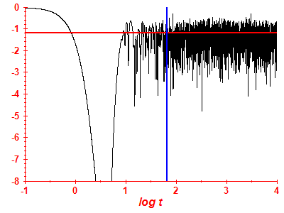 Survival probability log